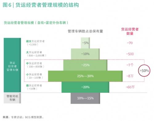 BCG：中国约85%中重卡由货运经营者组织管理，中小货运经营者占比超50%