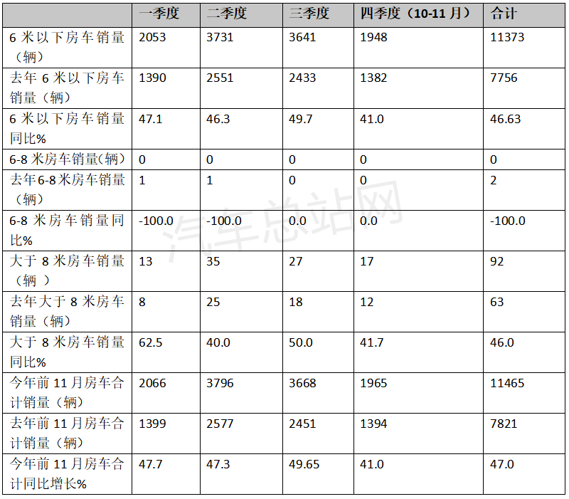 房车如何能成为客车市场的新蓝海？