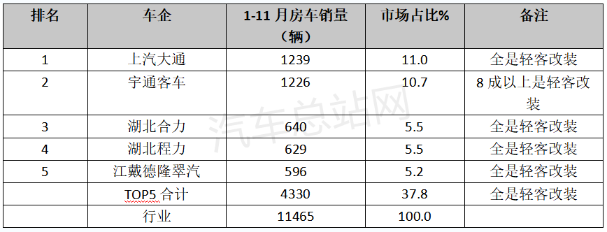 房车如何能成为客车市场的新蓝海？