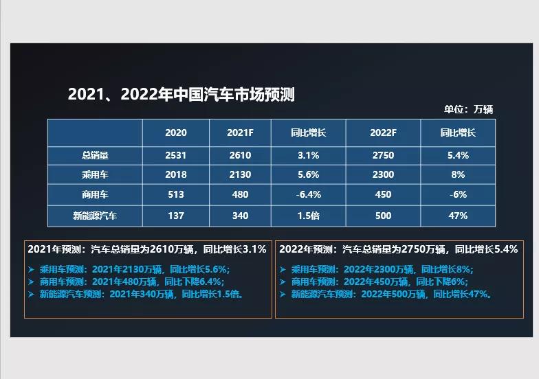 中汽协会预判：2022年中国汽车总销量同比增长5.4%；商用车同比下降6%