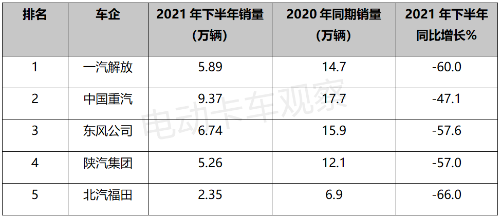 重卡市场总结2021预判2022：电动化是亮点
