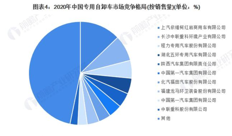 2022年中国专用汽车行业竞争格局及市场份额分析，各细分市场差异大