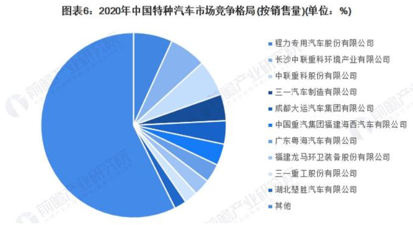 2022年中国专用汽车行业竞争格局及市场份额分析，各细分市场差异大