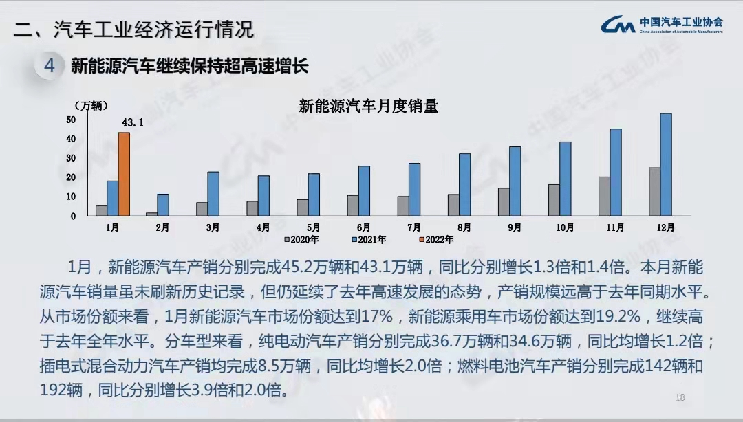 1月汽车产销：氢燃料汽车保持强劲增势