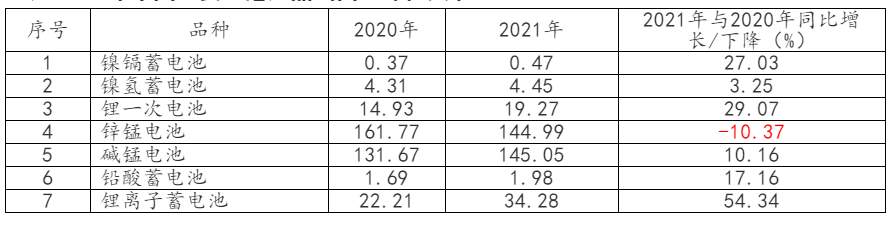 2021年中国电池行业出口分析