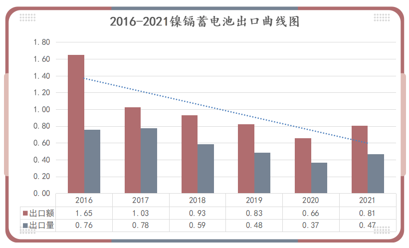 2021年中国电池行业出口分析