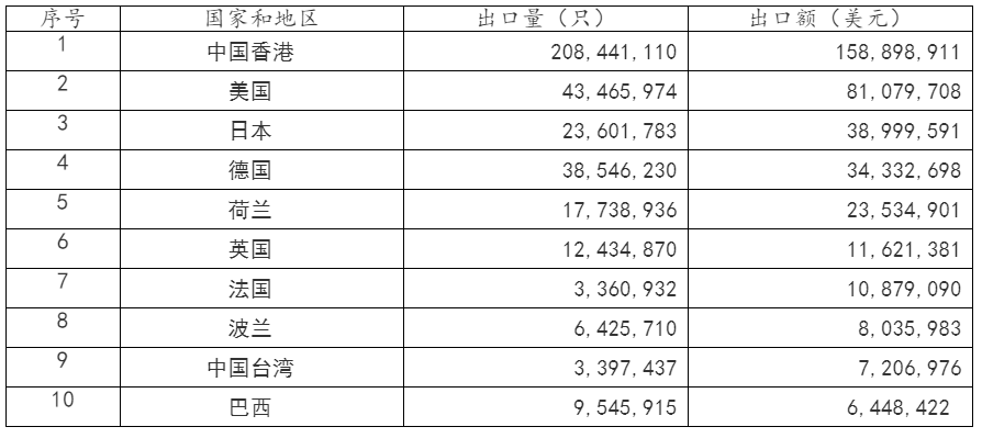 2021年中国电池行业出口分析