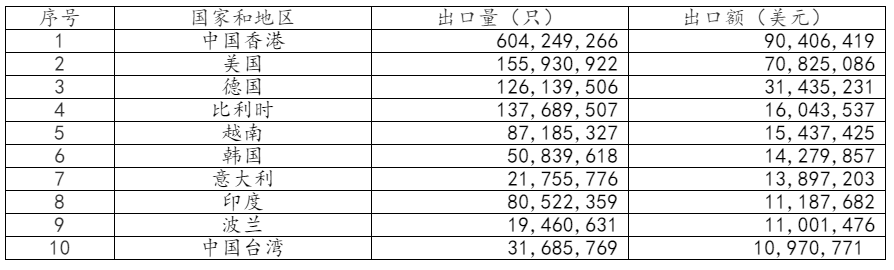 2021年中国电池行业出口分析