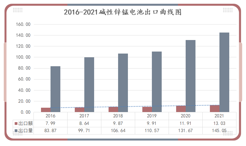 2021年中国电池行业出口分析