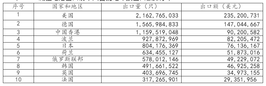 2021年中国电池行业出口分析