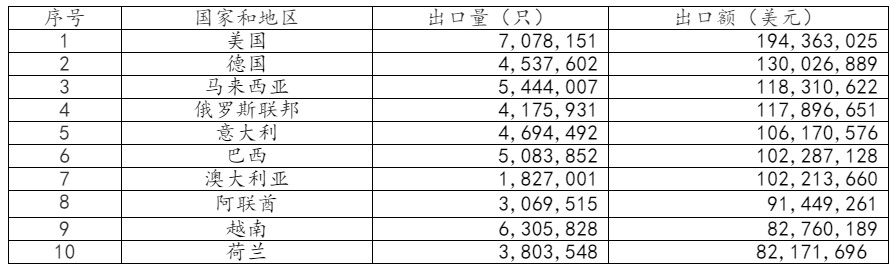 2021年中国电池行业出口分析