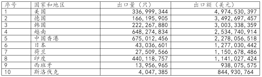 2021年中国电池行业出口分析