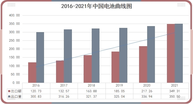 2021年中国电池行业出口分析