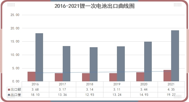 2021年中国电池行业出口分析