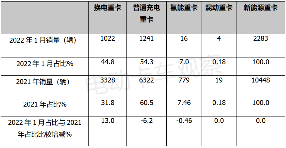 换电牵引车、自卸车成主力，新能源重卡“实力抢镜”