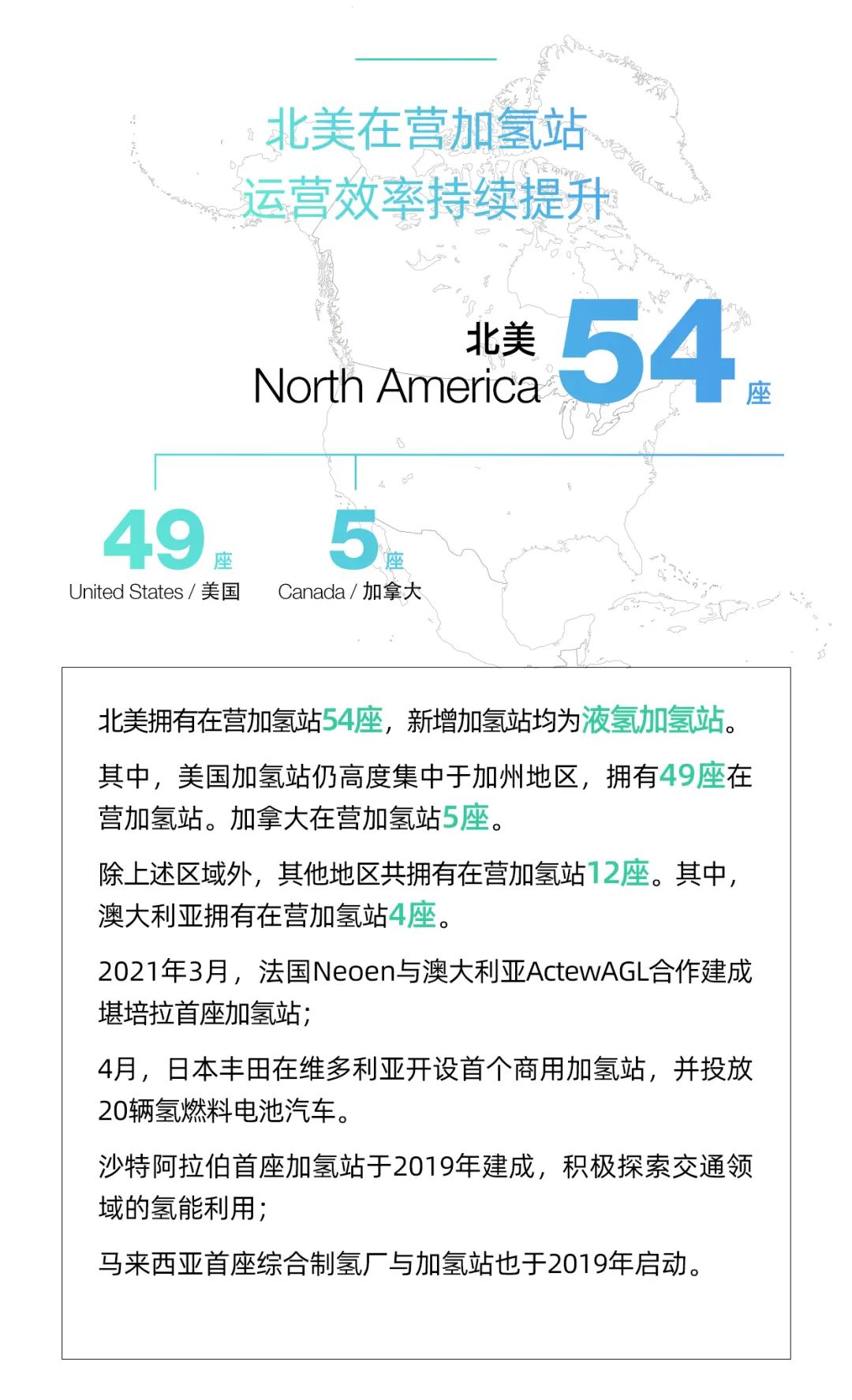 全球加氢站659座，中国居首位