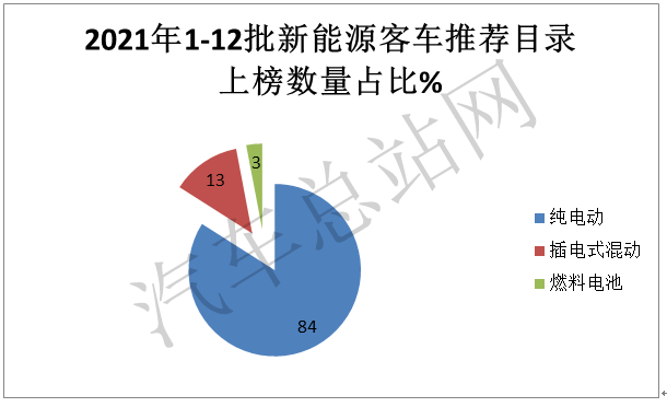 逆市求生，2021全年新能源客车推荐目录盘点分析