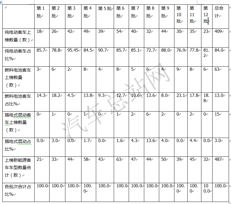 逆市求生，2021全年新能源客车推荐目录盘点分析