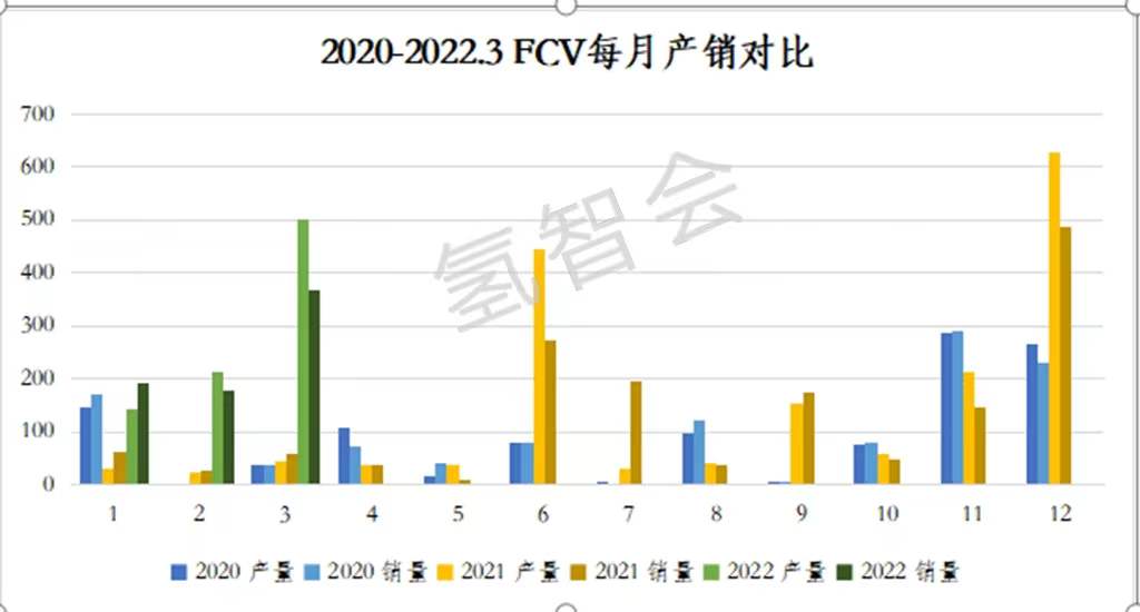 2022年一季度FCV产销简析及后续产销预测
