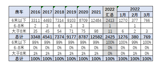 2022年一季度：房车拉动客车增长