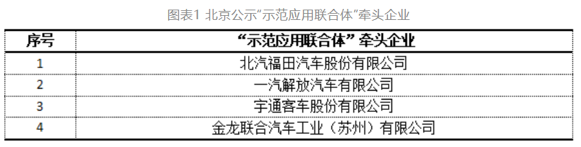 北京发布年度示范联合体牵头单位，北汽福田、一汽解放、宇通客车、金龙联合上榜