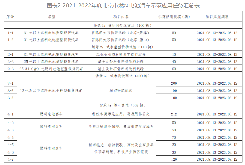 北京发布年度示范联合体牵头单位，北汽福田、一汽解放、宇通客车、金龙联合上榜
