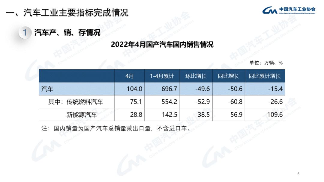 中汽协：2022年4月商用车销量下降60.7%（附PPT）