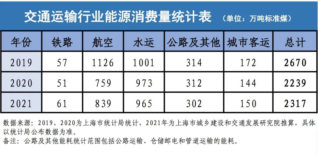 绿沪交通，氢能助力！《上海绿色交通发展年度（2021年）报告》出炉