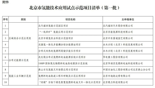 《北京市氢能技术应用试点示范项目清单（第一批）》进行公示