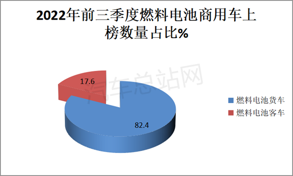 盘点分析 | 2022前三季度燃料电池商用车公告：重塑、亿华通、清能位列前三