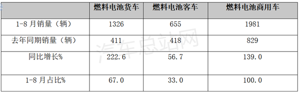 盘点分析 | 2022前三季度燃料电池商用车公告：重塑、亿华通、清能位列前三