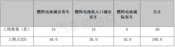 盘点分析 | 2022前三季度燃料电池商用车公告：重塑、亿华通、清能位列前三