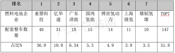 盘点分析 | 2022前三季度燃料电池商用车公告：重塑、亿华通、清能位列前三