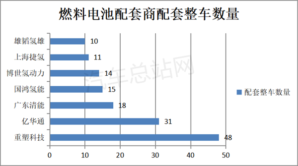 盘点分析 | 2022前三季度燃料电池商用车公告：重塑、亿华通、清能位列前三