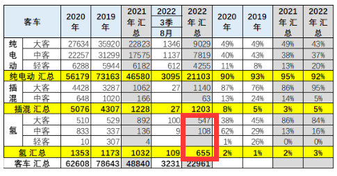 盘点分析 | 2022前三季度燃料电池商用车公告：重塑、亿华通、清能位列前三