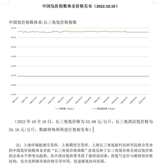 中国氢价指数体系价格最新发布：长三角氢价格为33.69元/公斤