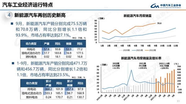 中汽协产销数据：9月商用车销量27.9万辆，下降12.5%