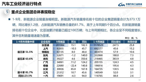 中汽协产销数据：9月商用车销量27.9万辆，下降12.5%