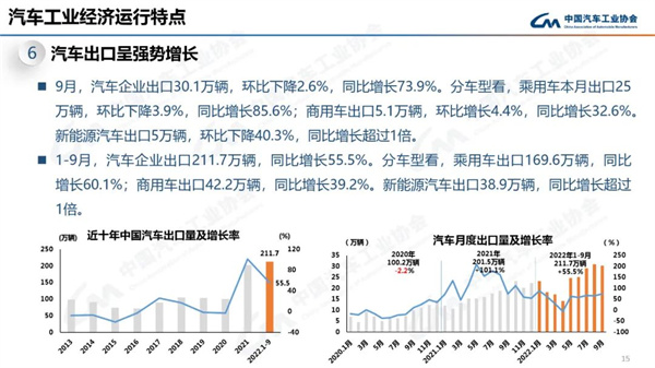 中汽协产销数据：9月商用车销量27.9万辆，下降12.5%