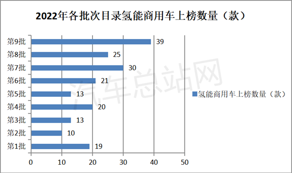 第9批氢能商用车目录看点：亿华通、重塑、锋源居前