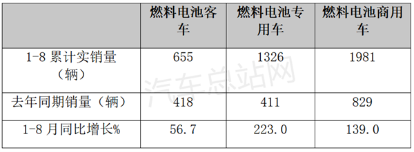 第9批氢能商用车目录看点：亿华通、重塑、锋源居前