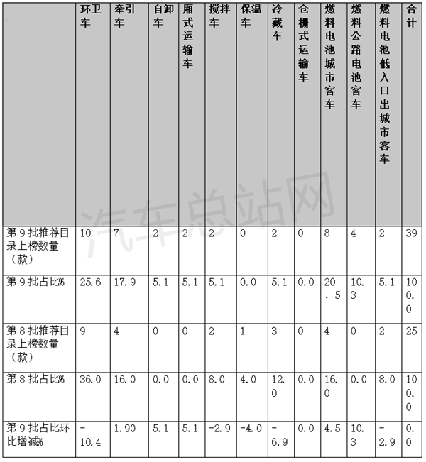 第9批氢能商用车目录看点：亿华通、重塑、锋源居前