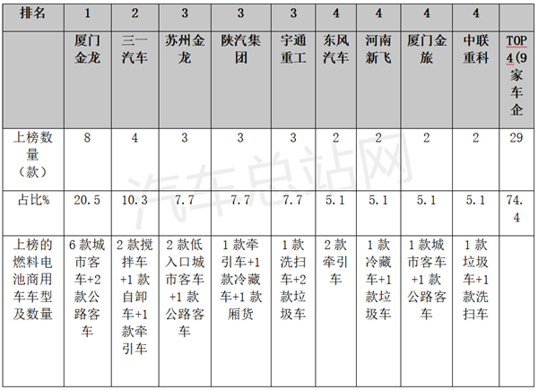 第9批氢能商用车目录看点：亿华通、重塑、锋源居前