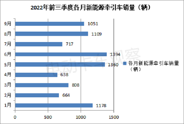 2022前三季度新能源牵引车大涨：换电是主力