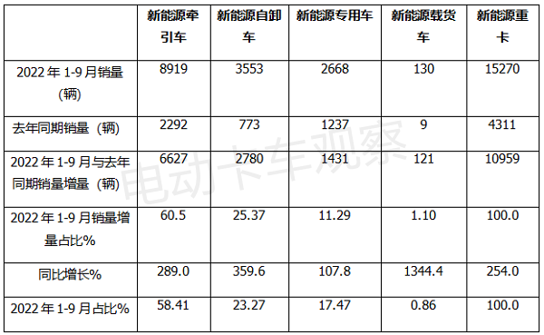 2022前三季度新能源牵引车大涨：换电是主力