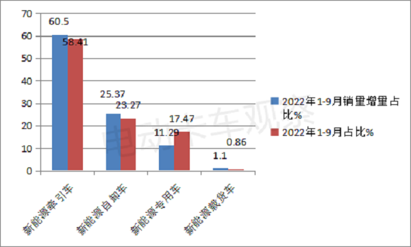 2022前三季度新能源牵引车大涨：换电是主力