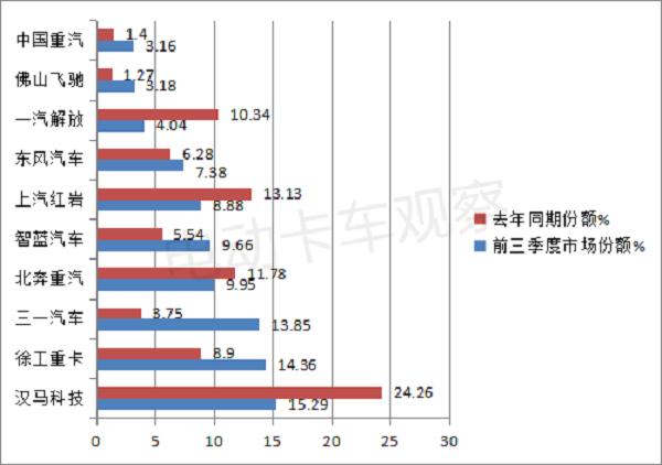 2022前三季度新能源牵引车大涨：换电是主力