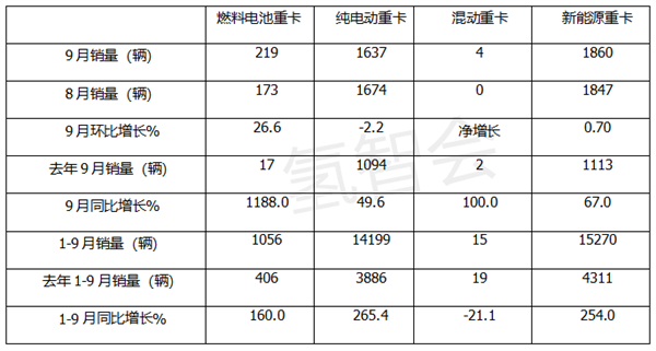 2022前三季氢能重卡盘点：飞驰数量最多，金龙系最靓