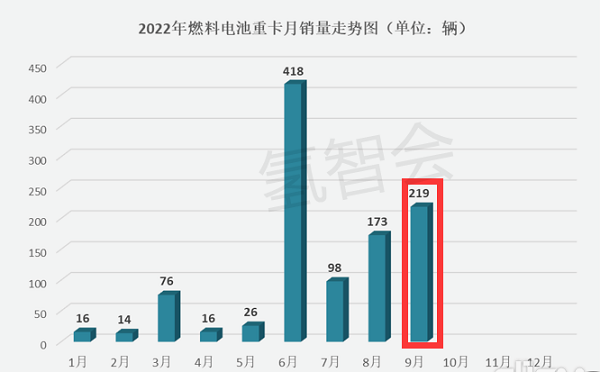 2022前三季氢能重卡盘点：飞驰数量最多，金龙系最靓