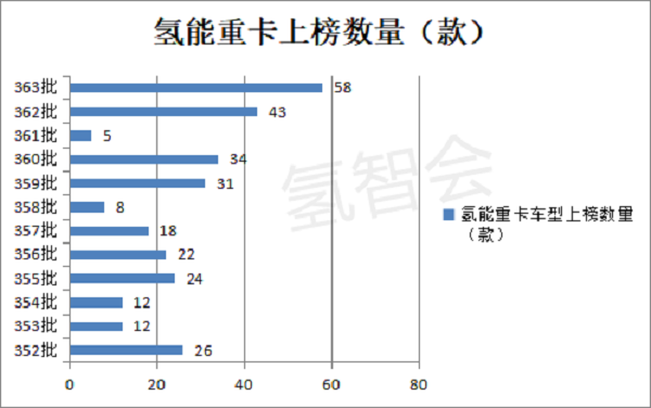 2022前三季氢能重卡盘点：飞驰数量最多，金龙系最靓